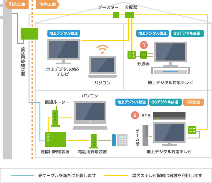 配線工事について