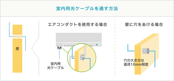 室内用光ケーブルを通す方法