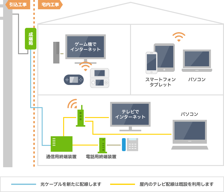 配線工事について