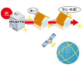 光だから高速！安心！快適！